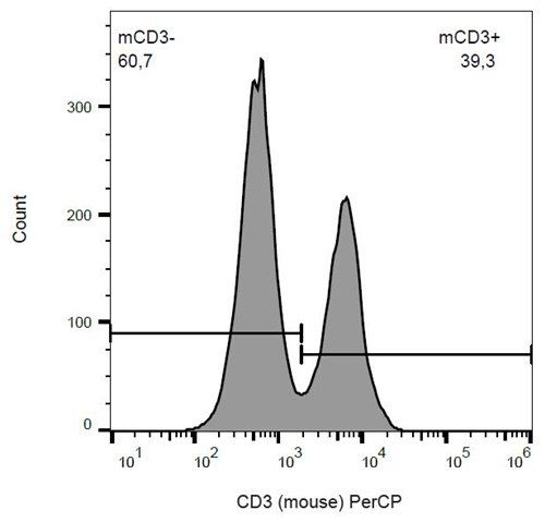 CD3 antibody (PerCP)