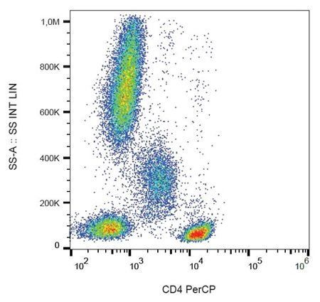 CD4 antibody (PerCP)