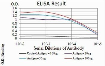 CSF3 Antibody