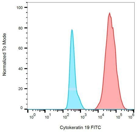 Cytokeratin 19 antibody (FITC)