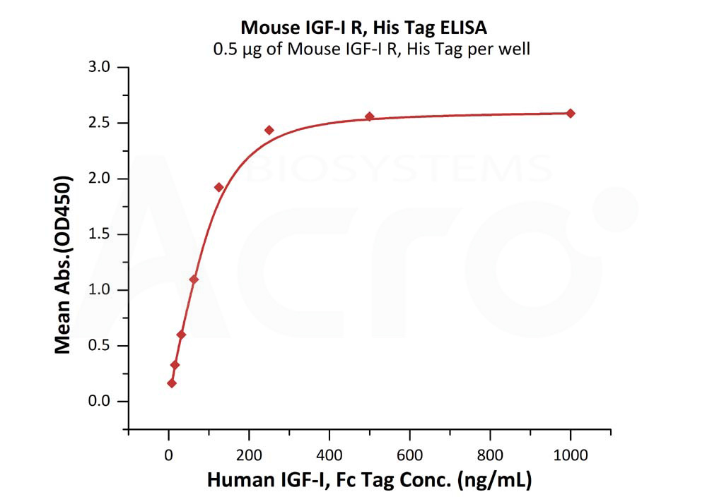 Mouse IGF-I R / CD221 Protein