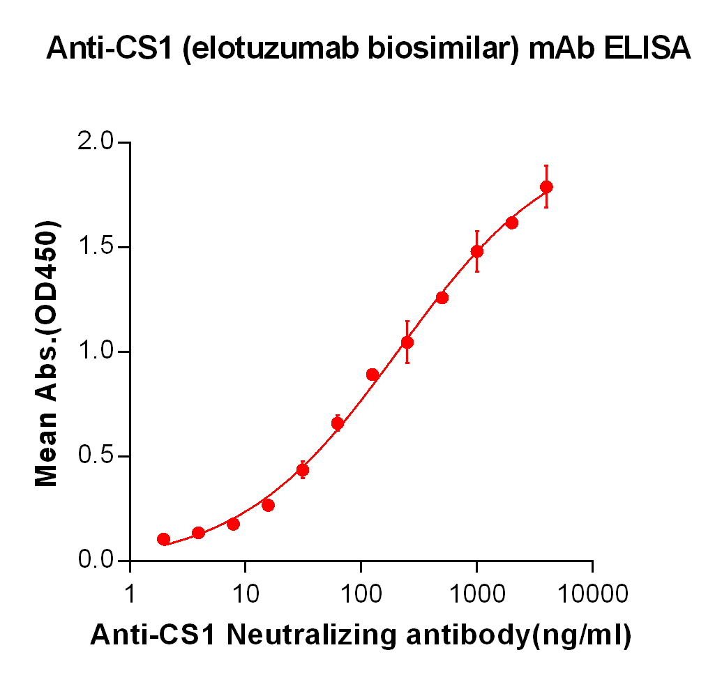 CS1 Antibody
