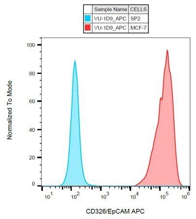 EpCAM antibody (APC)