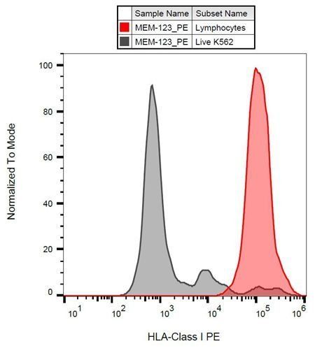 HLA-A antibody (PE)