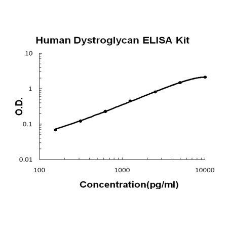 Human Dystroglycan ELISA Kit