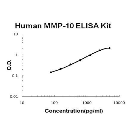 Human MMP-10/Stromelysin-2 ELISA Kit