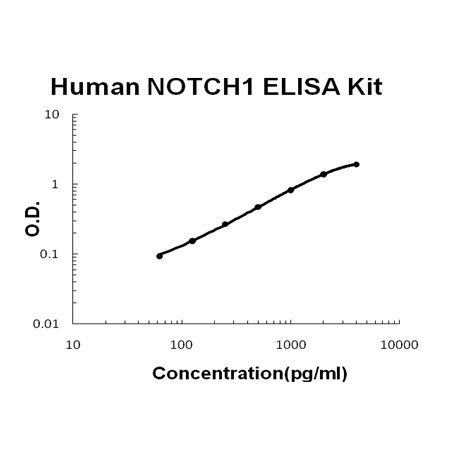 Human NOTCH1 / TAN 1 ELISA Kit