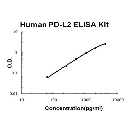 Human PD-L2/B7-DC ELISA Kit