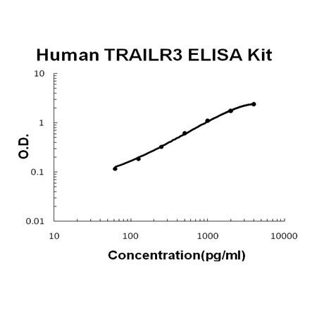 Human TRAILR3/TNFRSF10C ELISA Kit