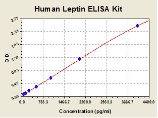 Human Leptin ELISA Kit