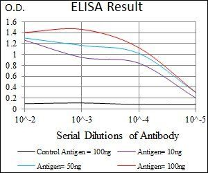 ITGA2B Antibody