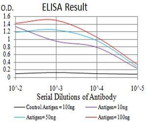 KDM1A Antibody