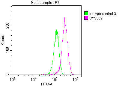 LGR5 Recombinant Monoclonal Antibody