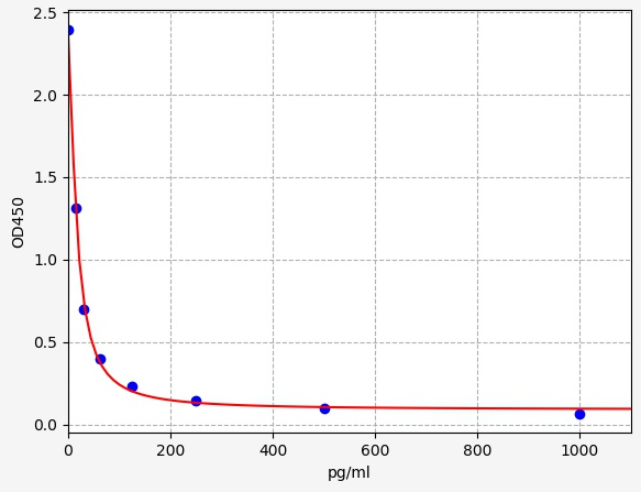 Rat Estrogen ELISA Kit