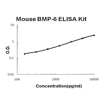Mouse BMP-6 ELISA Kit