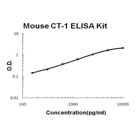 Mouse Cardiotrophin-1 / CT-1 ELISA Kit