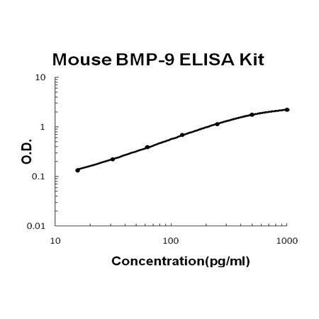 Mouse BMP-9 ELISA Kit
