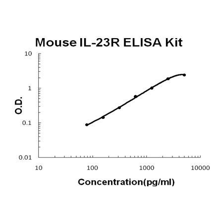 Mouse IL-23R/Interleukin-23 receptor ELISA Kit