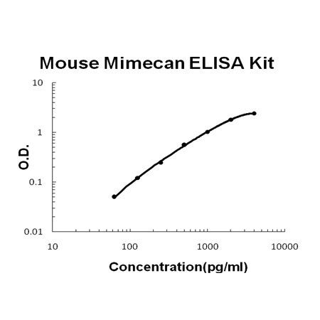 Mouse Mimecan ELISA Kit