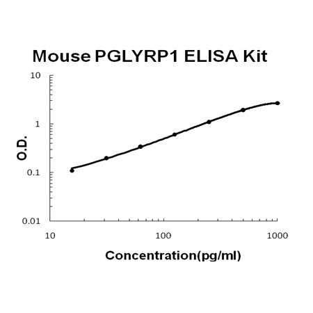Mouse PGLYRP1/Pgrps ELISA Kit