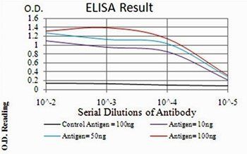 NFKBIA Antibody