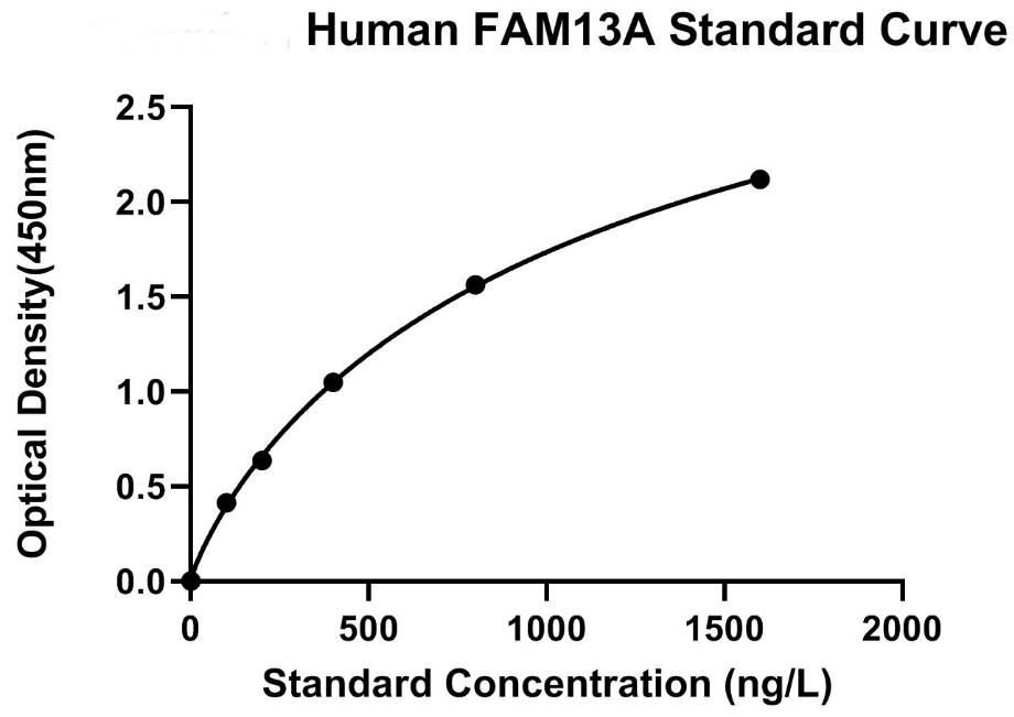 Human Protein Fam13A ELISA Kit