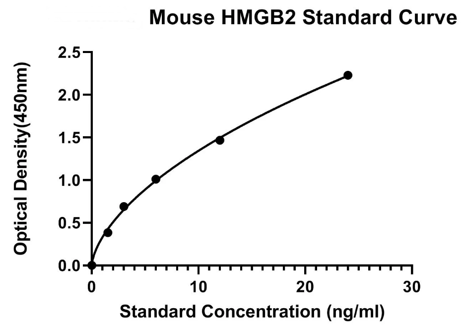 Mouse High Mobility Group Protein B2 ELISA Kit