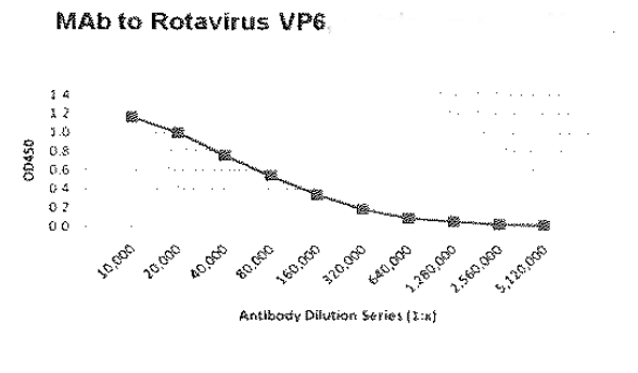 MAb to Rotavirus, VP6 Antibody