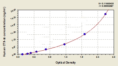 Human CTX-II ELISA Kit