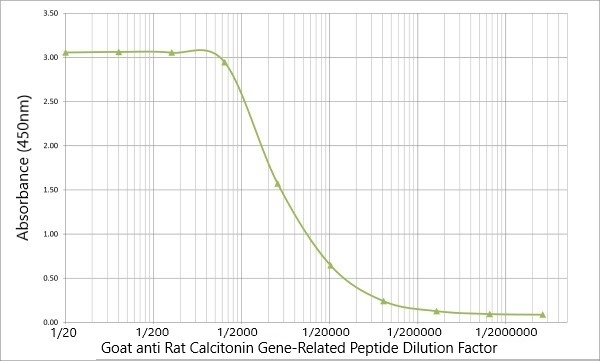 GOAT ANTI RAT CALCITONIN GENE-RELATED PEPTIDE