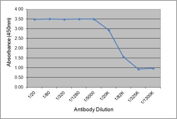 IgGb antibody