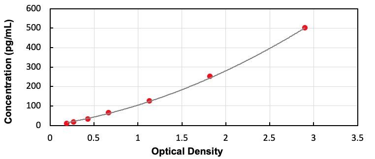 Human IFNa ELISA Kit