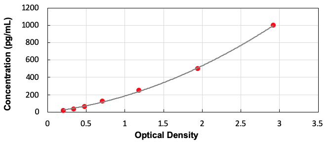 Canine IFNb ELISA Kit