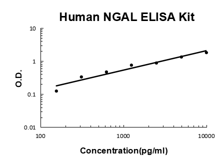 Human Lipocalin-2/NGAL ELISA Kit