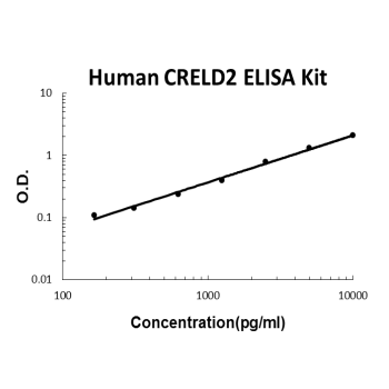 Human CRELD2 ELISA Kit