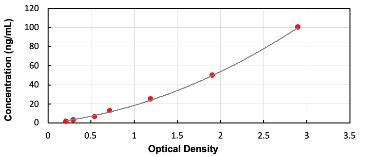 Human FNDC5 ELISA Kit (Ready to Use)