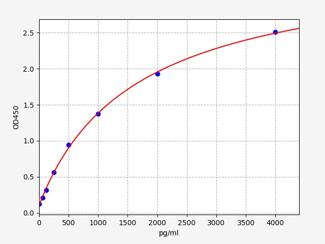 Human ORM2 ELISA Kit