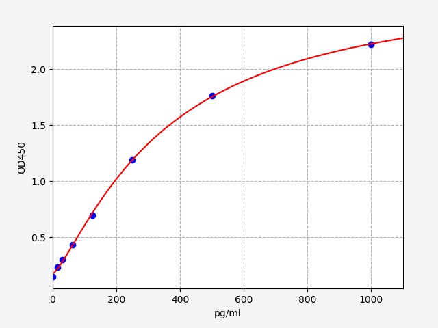 Mouse Ctgf ELISA Kit