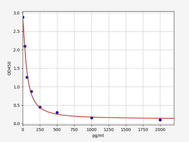 Biotin ELISA Kit