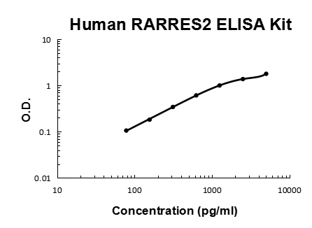 Human Chemerin/RARRES2 ELISA Kit