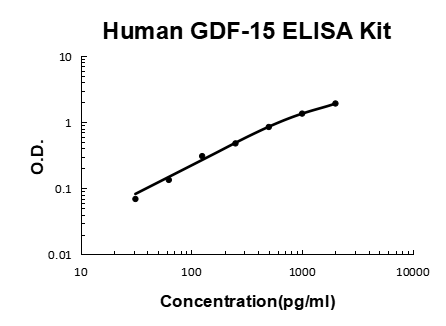 Human GDF-15 ELISA Kit