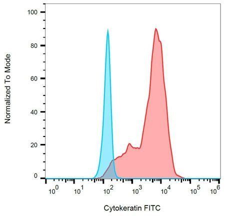 pan Cytokeratin antibody (FITC)