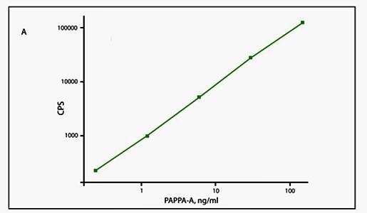 Pregnancy Associated Plasma Protein A (PAPP-A) Antibody