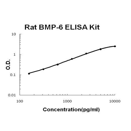 Rat BMP-6 ELISA Kit