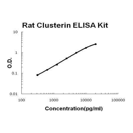 Rat Clusterin ELISA Kit