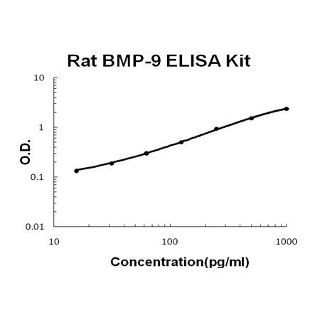 Rat BMP-9 ELISA Kit