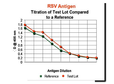 RSV Grade II Antigen