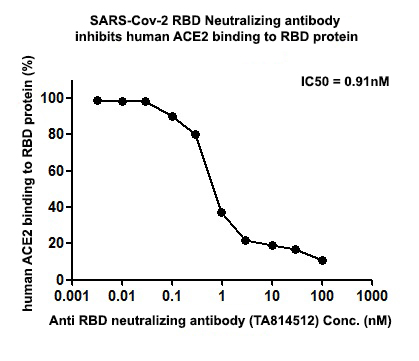 SARS-CoV-2 RBD Neutralizing antibody