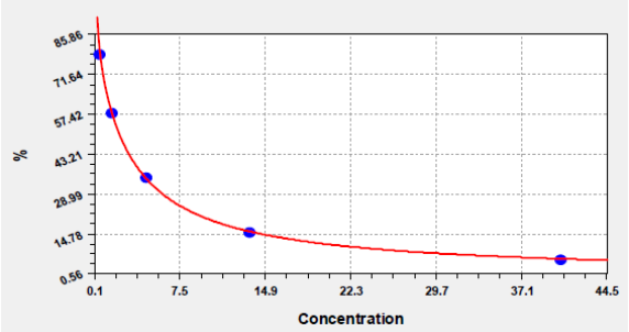 Kanamycin ELISA Kit