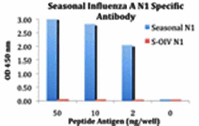 Seasonal H1N1 Neuraminidase Antibody